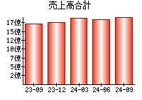 売上高合計