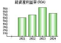 総資産利益率(ROA)