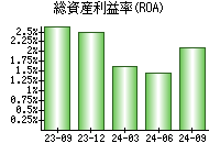 総資産利益率(ROA)