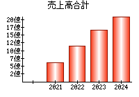 売上高合計