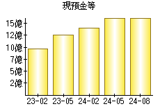 現預金等