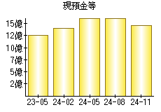 現預金等