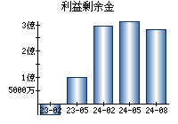 利益剰余金