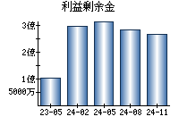 利益剰余金