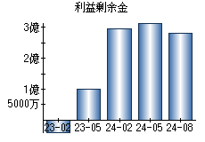 利益剰余金