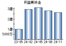 利益剰余金