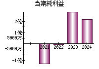 当期純利益