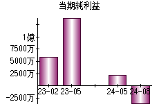 当期純利益