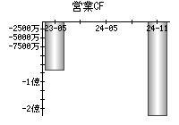 営業活動によるキャッシュフロー