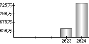 平均年収（単独）