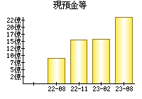 現預金等