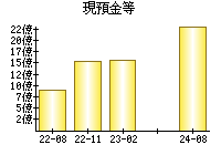 現預金等