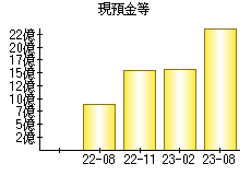 現預金等