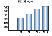 利益剰余金