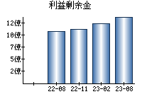 利益剰余金