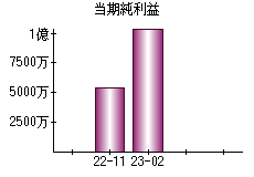 当期純利益