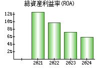 総資産利益率(ROA)