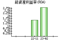 総資産利益率(ROA)