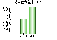 総資産利益率(ROA)