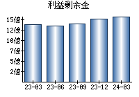 利益剰余金