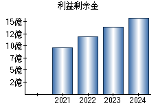 利益剰余金