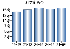 利益剰余金