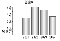 営業活動によるキャッシュフロー