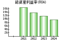 総資産利益率(ROA)