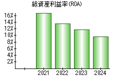 総資産利益率(ROA)