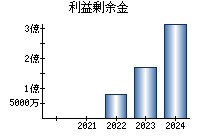 利益剰余金