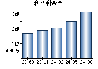 利益剰余金