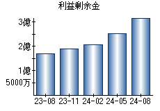 利益剰余金