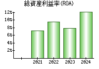 総資産利益率(ROA)