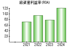 総資産利益率(ROA)