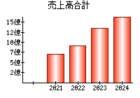 売上高合計