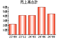 売上高合計