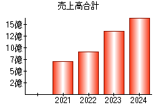 売上高合計