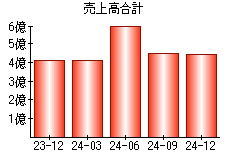 売上高合計