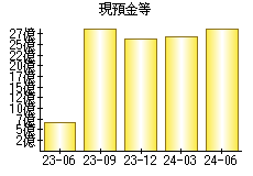 現預金等