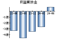 利益剰余金