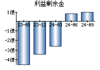 利益剰余金