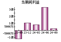 当期純利益