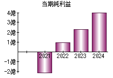 当期純利益