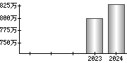 平均年収（単独）