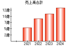 売上高合計