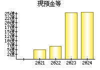 現預金等