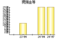 現預金等