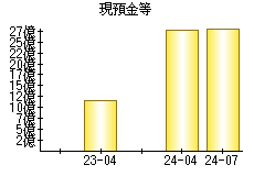 現預金等