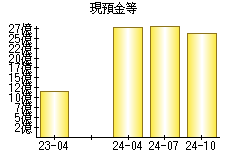 現預金等