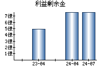 利益剰余金